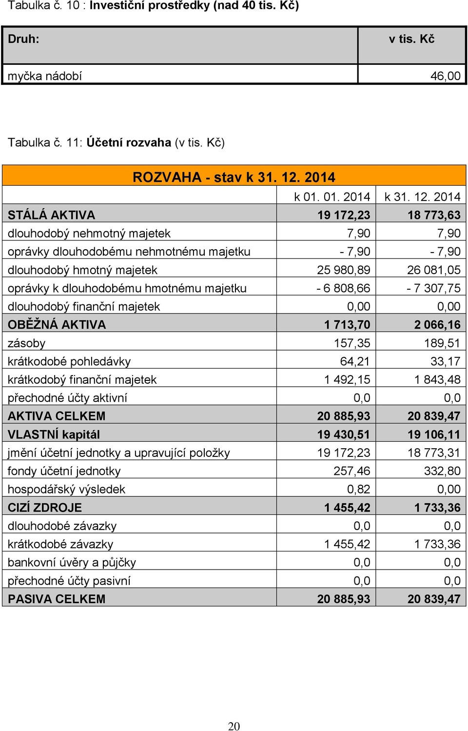 2014 STÁLÁ AKTIVA 19 172,23 18 773,63 dlouhodobý nehmotný majetek 7,90 7,90 oprávky dlouhodobému nehmotnému majetku - 7,90-7,90 dlouhodobý hmotný majetek 25 980,89 26 081,05 oprávky k dlouhodobému