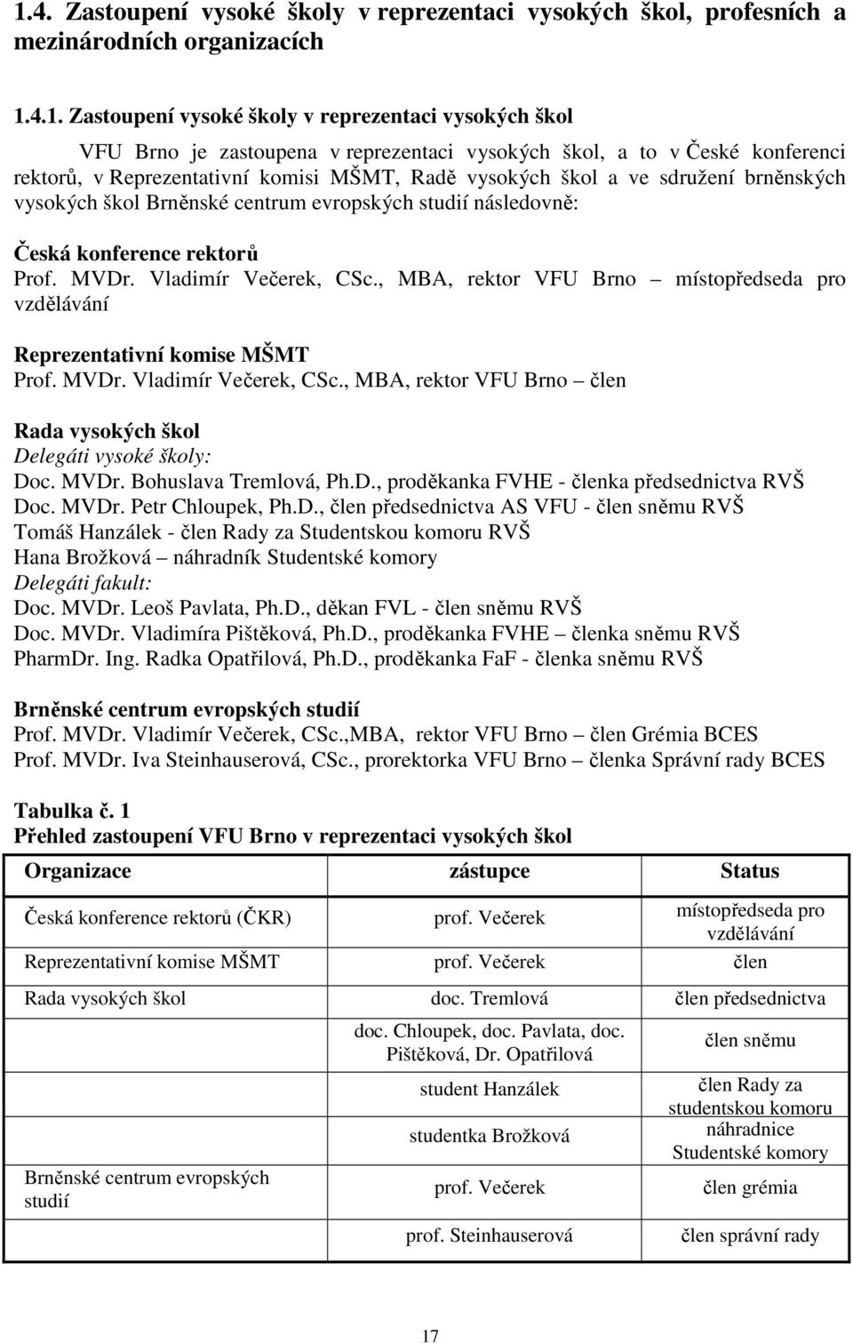 konference rektorů Prof. MVDr. Vladimír Večerek, CSc., MBA, rektor VFU Brno místopředseda pro vzdělávání Reprezentativní komise MŠMT Prof. MVDr. Vladimír Večerek, CSc., MBA, rektor VFU Brno člen Rada vysokých škol Delegáti vysoké školy: Doc.