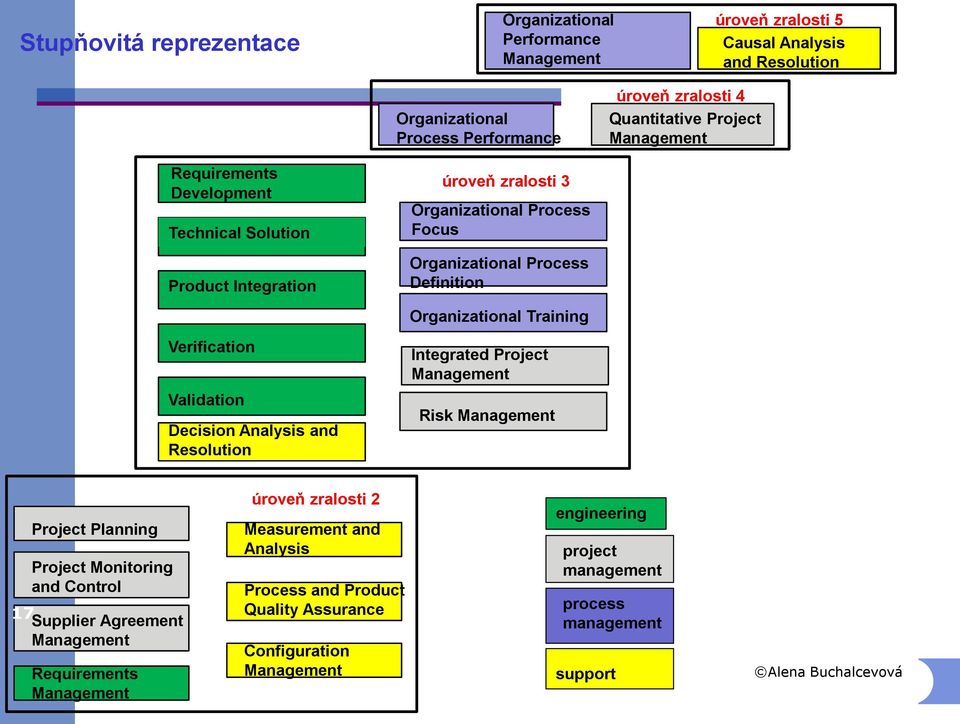 Focus Organizational Process Definition Organizational Training Integrated Project Management Risk Management Project Planning Project Monitoring and Control 17 Supplier Agreement