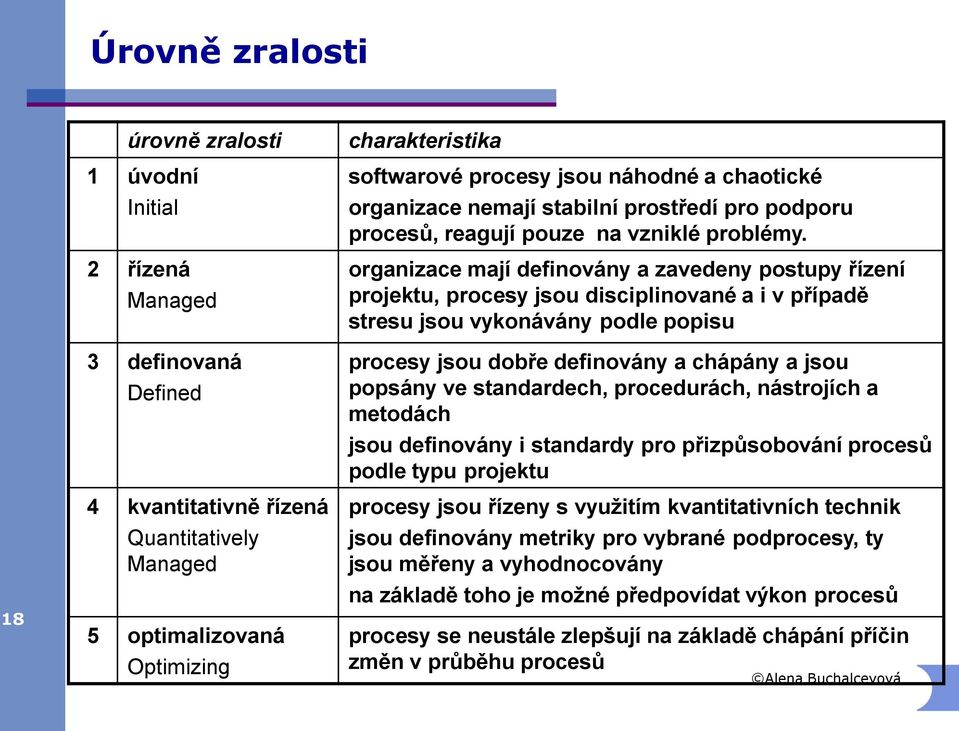 organizace mají definovány a zavedeny postupy řízení projektu, procesy jsou disciplinované a i v případě stresu jsou vykonávány podle popisu procesy jsou dobře definovány a chápány a jsou popsány ve