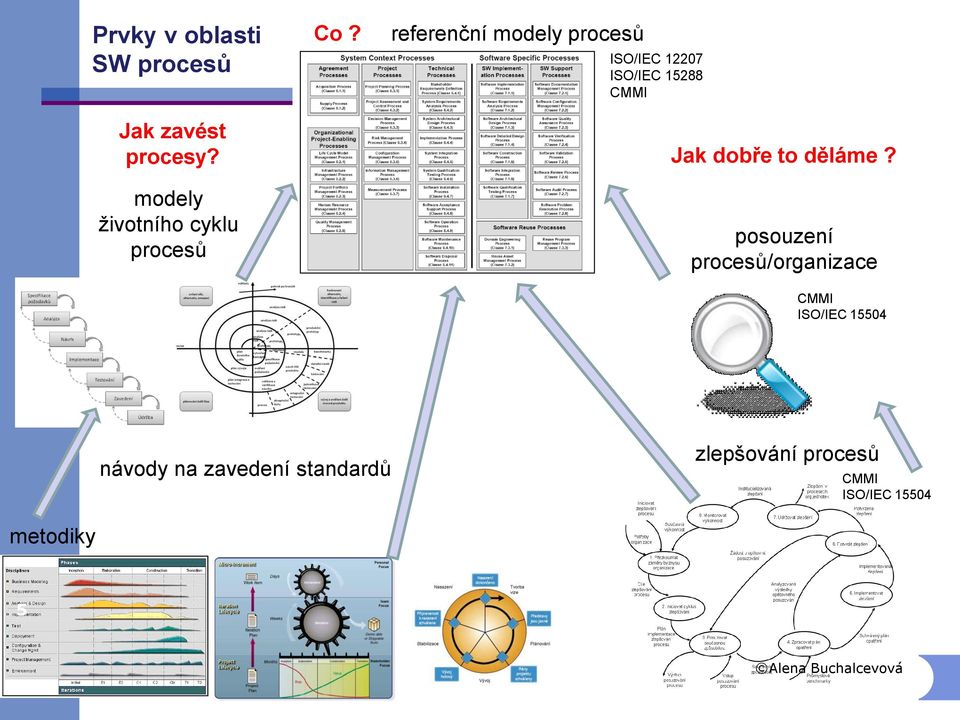 referenční modely procesů ISO/IEC 12207 ISO/IEC 15288 CMMI Jak dobře to