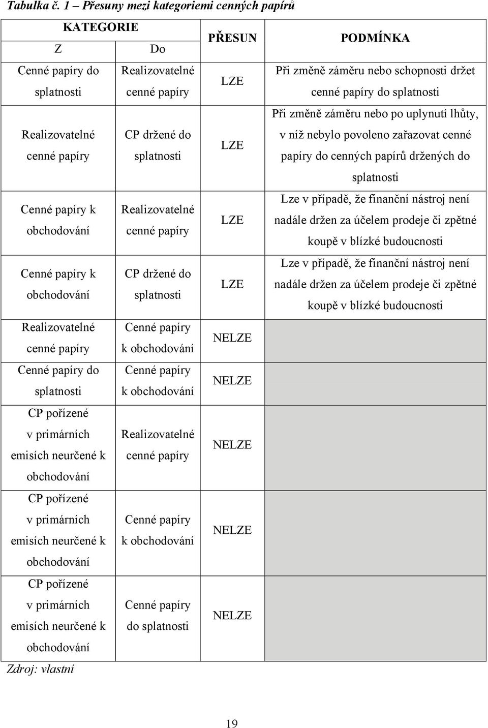 cenné papíry Cenné papíry do splatnosti CP pořízené v primárních emisích neurčené k obchodování CP pořízené v primárních emisích neurčené k obchodování CP pořízené v primárních emisích neurčené k