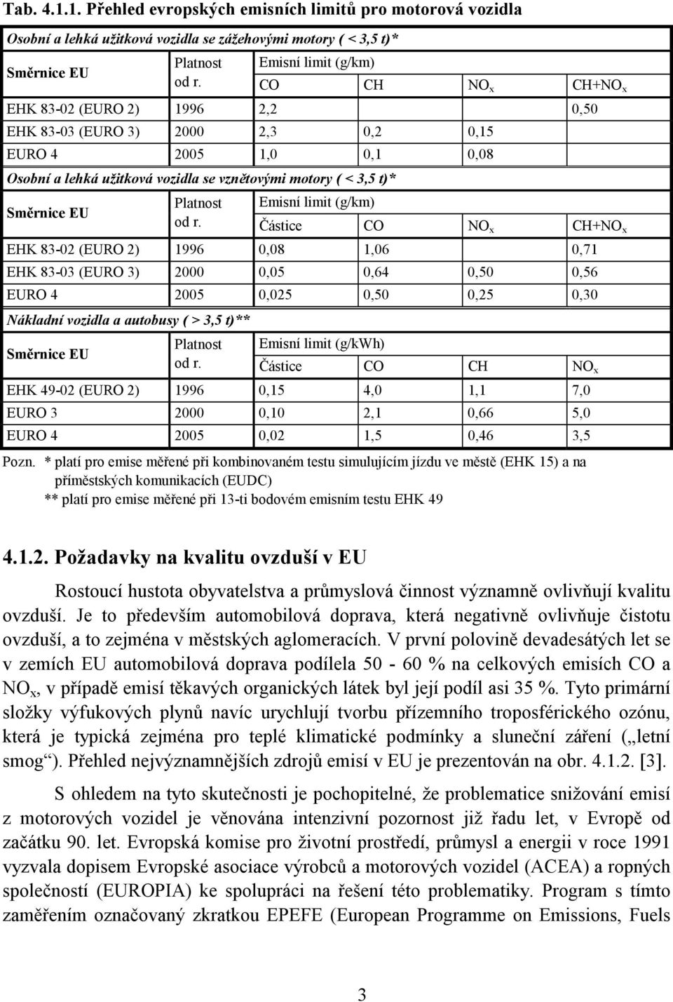 Emisní limit (g/km) od r.