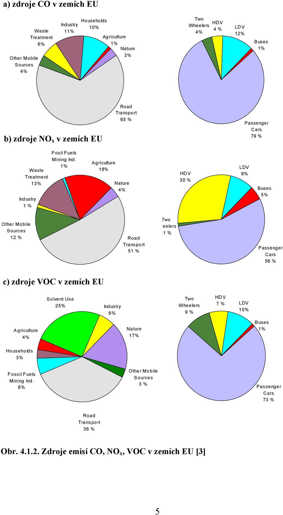 1% Agriculture 18% Nature 4% HDV 30 % LDV 9% Buses 5% Other Mobile Sources 12 % Road Transport 51 % Two eelers <1 % Passenger Cars 56 % c) zdroje VOC v zemích EU Solvent Use