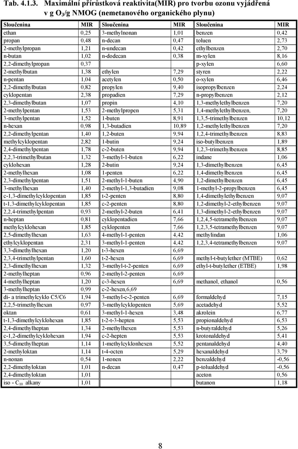 0,42 propan 0,48 n-decan 0,47 toluen 2,73 2-methylpropan 1,21 n-undecan 0,42 ethylbenzen 2,70 n-butan 1,02 n-dodecan 0,38 m-xylen 8,16 2,2-dimethylpropan 0,37 p-xylen 6,60 2-methylbutan 1,38 ethylen