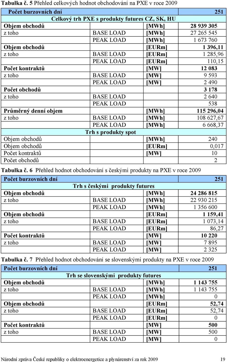 LOAD [MWh] 1 673 760 Objem obchodů [EURm] 1 396,11 z toho BASE LOAD [EURm] 1 285,96 PEAK LOAD [EURm] 110,15 Počet kontraktů [MW] 12 083 z toho BASE LOAD [MW] 9 593 PEAK LOAD [MW] 2 490 Počet obchodů