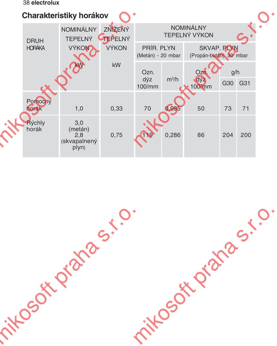 PLYN (Metán) - 20 mbar (Propán-bután) 30 mbar kw kw Ozn.