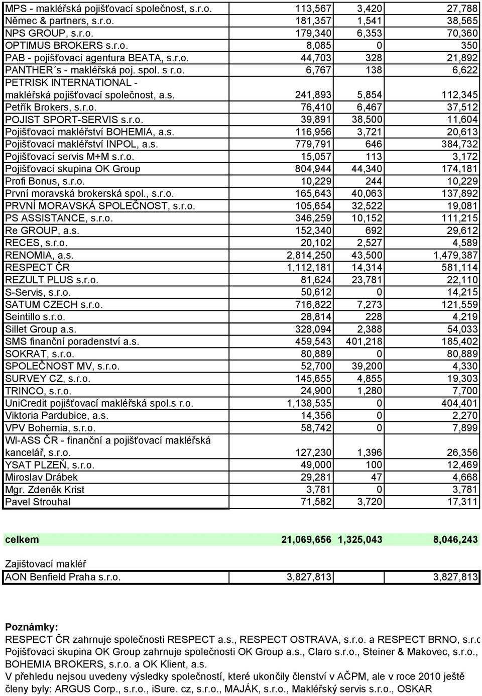 r.o. 39,891 38,500 11,604 Pojišťovací makléřství BOHEMIA, a.s. 116,956 3,721 20,613 Pojišťovací makléřství INPOL, a.s. 779,791 646 384,732 Pojišťovací servis M+M s.r.o. 15,057 113 3,172 Pojišťovací skupina OK Group 804,944 44,340 174,181 Profi Bonus, s.