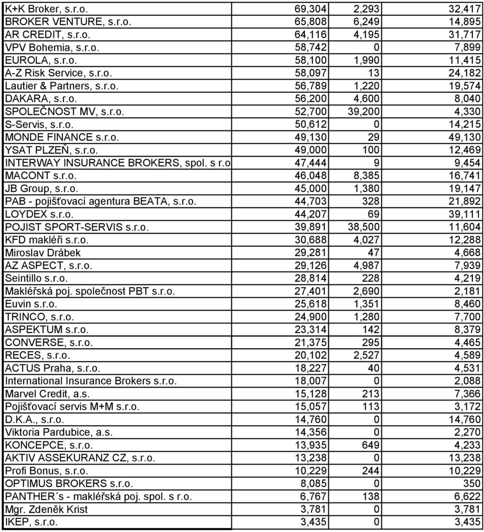 r.o. 49,000 100 12,469 INTERWAY INSURANCE BROKERS, spol. s r.o. 47,444 9 9,454 MACONT s.r.o. 46,048 8,385 16,741 JB Group, s.r.o. 45,000 1,380 19,147 PAB - pojišťovací agentura BEATA, s.r.o. 44,703 328 21,892 LOYDEX s.