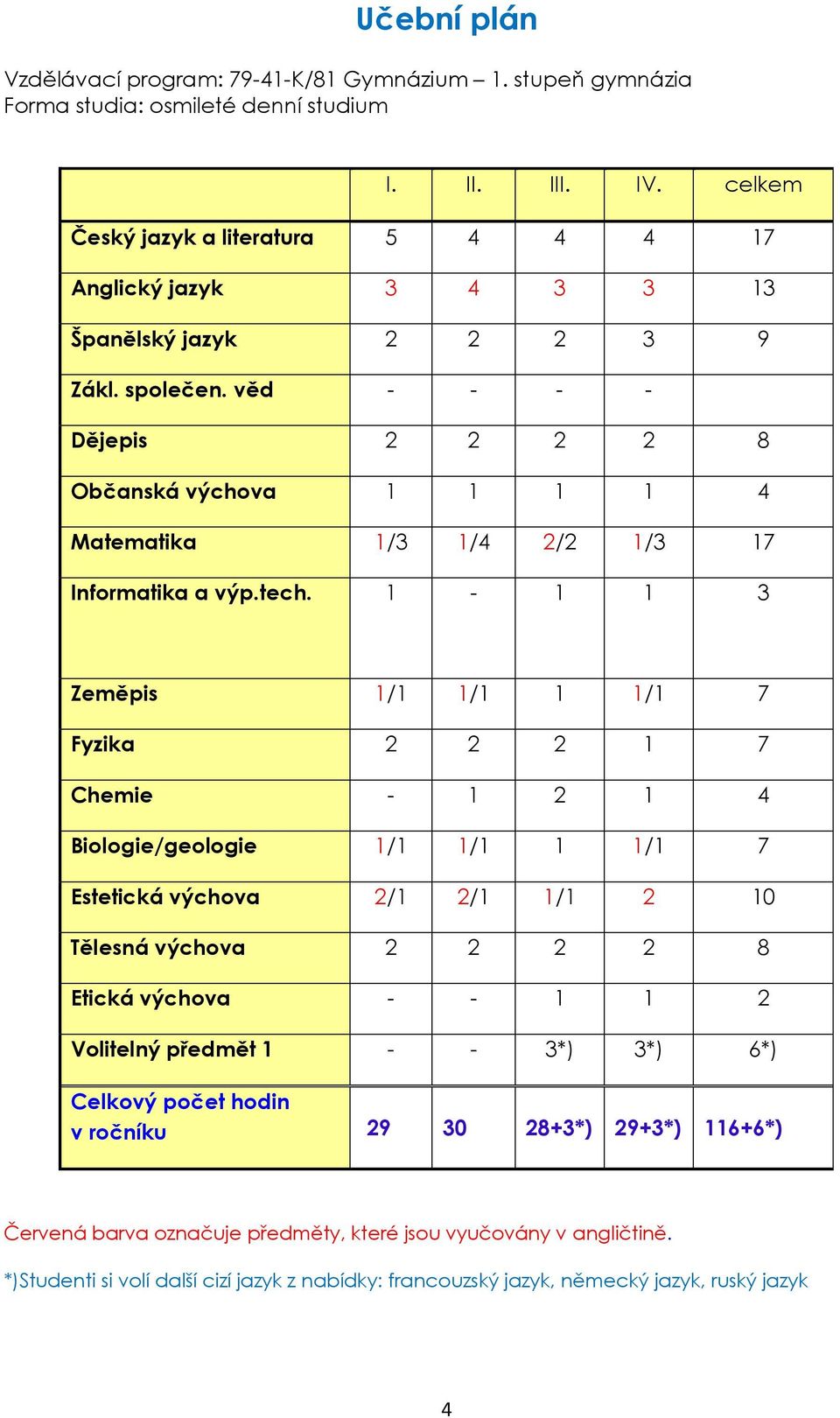 věd - - - - Dějepis 2 2 2 2 8 Občanská výchova 1 1 1 1 4 Matematika 1/3 1/4 2/2 1/3 17 Informatika a výp.tech.