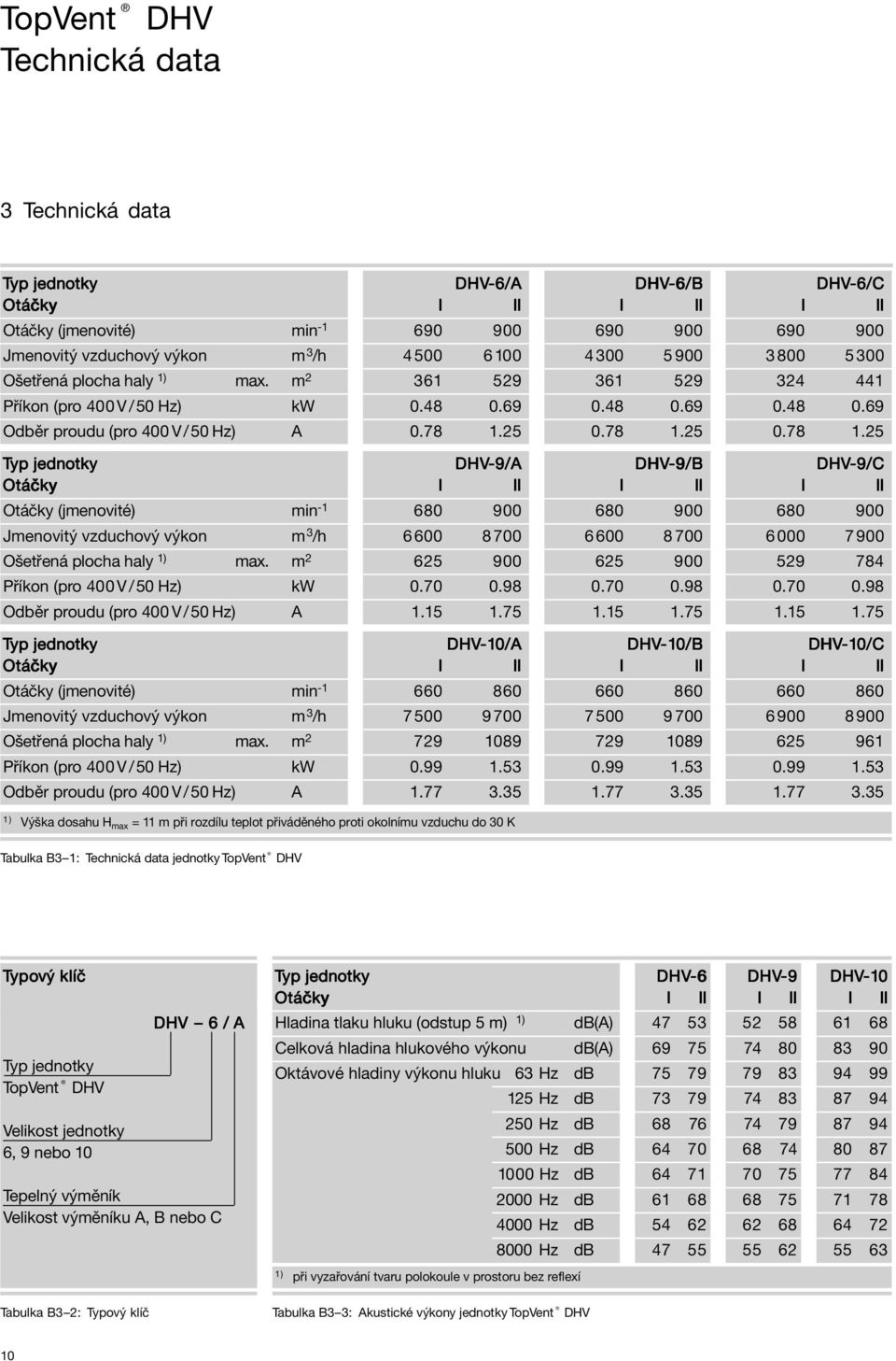 48 0.69 0.78 1.25 Typ jednotky Otáčky Otáčky (jmenovité) min -1 Jmenovitý vzduchový výkon m 3 /h Ošetřená plocha haly 1) max.