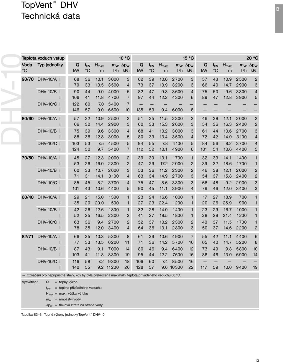 7 5 400 7 15 C Q t PV H max m W p W kw C m l /h kpa 62 39 10.6 2700 3 73 37 13.9 3200 3 82 47 9.3 3600 4 97 44 12.2 4300 6 135 59 9.4 6 000 8 51 35 11.5 2300 2 60 33 15.3 2600 3 68 41 10.