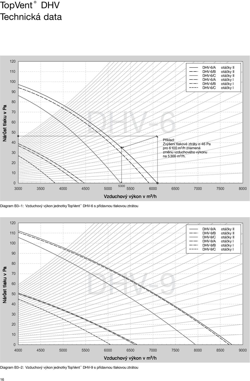 0 3000 3500 4000 4500 5000 5300 5500 6000 6500 7000 7500 8000 Vzduchový výkon v m 3 /h Diagram B3 1: Vzduchový výkon jednotky TopVent DHV-6 s přídavnou tlakovou ztrátou 120 110 100 90 80
