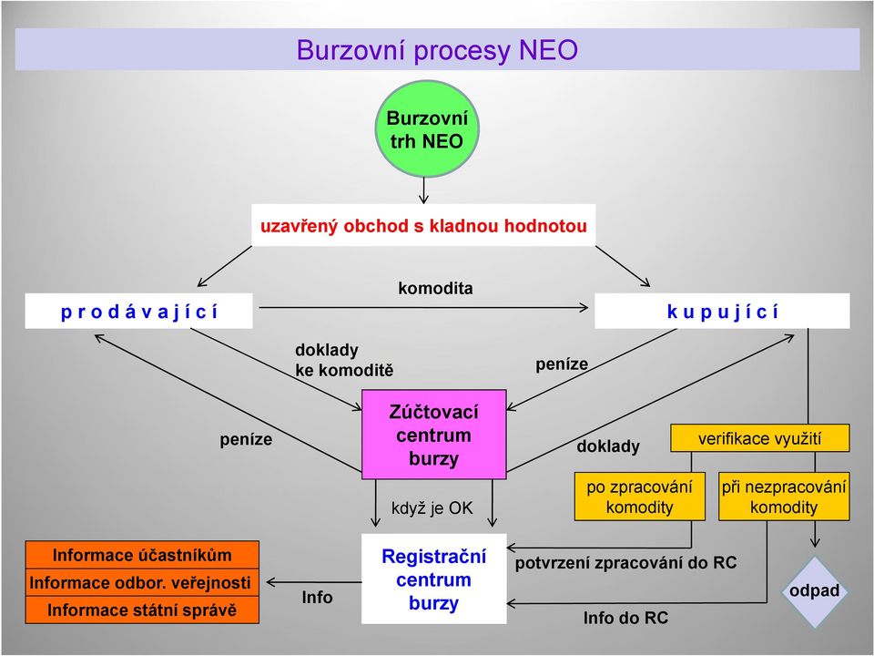 využití když je OK po zpracování komodity při nezpracování komodity Informace účastníkům Informace