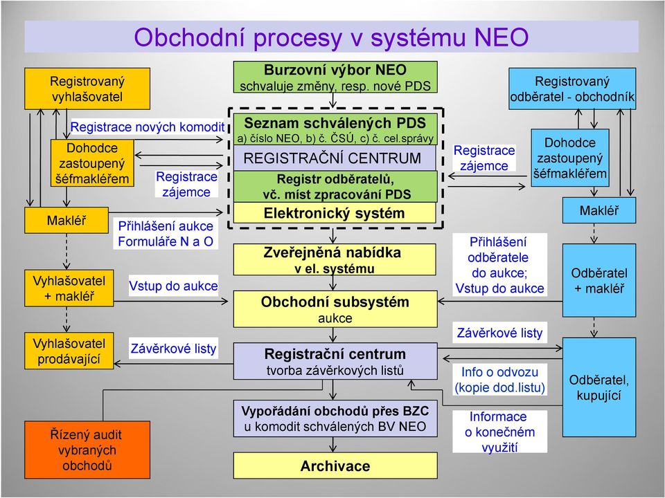 zájemce Přihlášení aukce Formuláře N a O Vstup do aukce Závěrkové listy Seznam schválených PDS a) číslo NEO, b) č. ČSÚ, c) č. cel.správy REGISTRAČNÍ CENTRUM Registr odběratelů, vč.