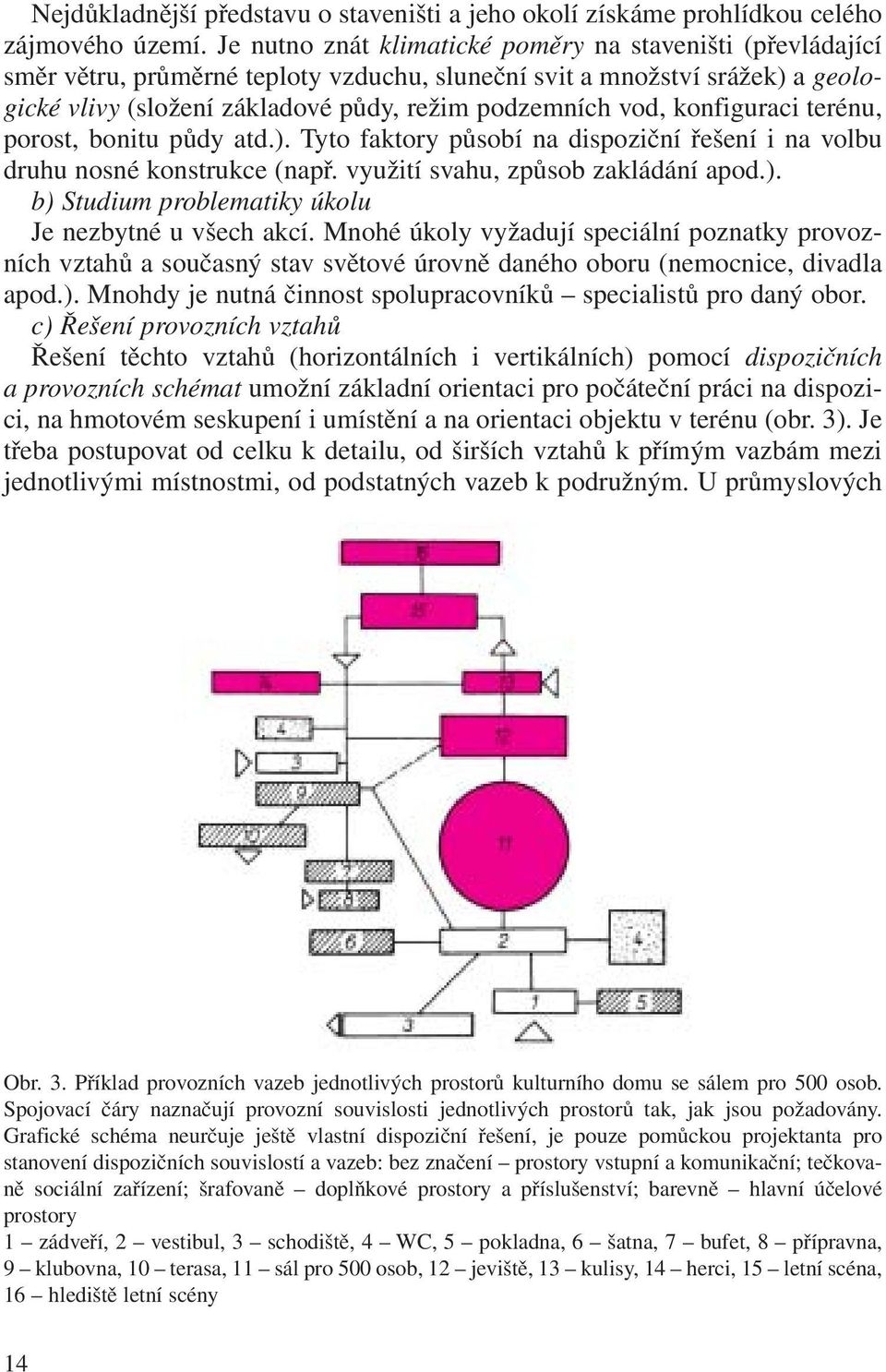 konfiguraci terénu, porost, bonitu půdy atd.). Tyto faktory působí na dispoziční řešení i na volbu druhu nosné konstrukce (např. využití svahu, způsob zakládání apod.). b) Studium problematiky úkolu Je nezbytné u všech akcí.