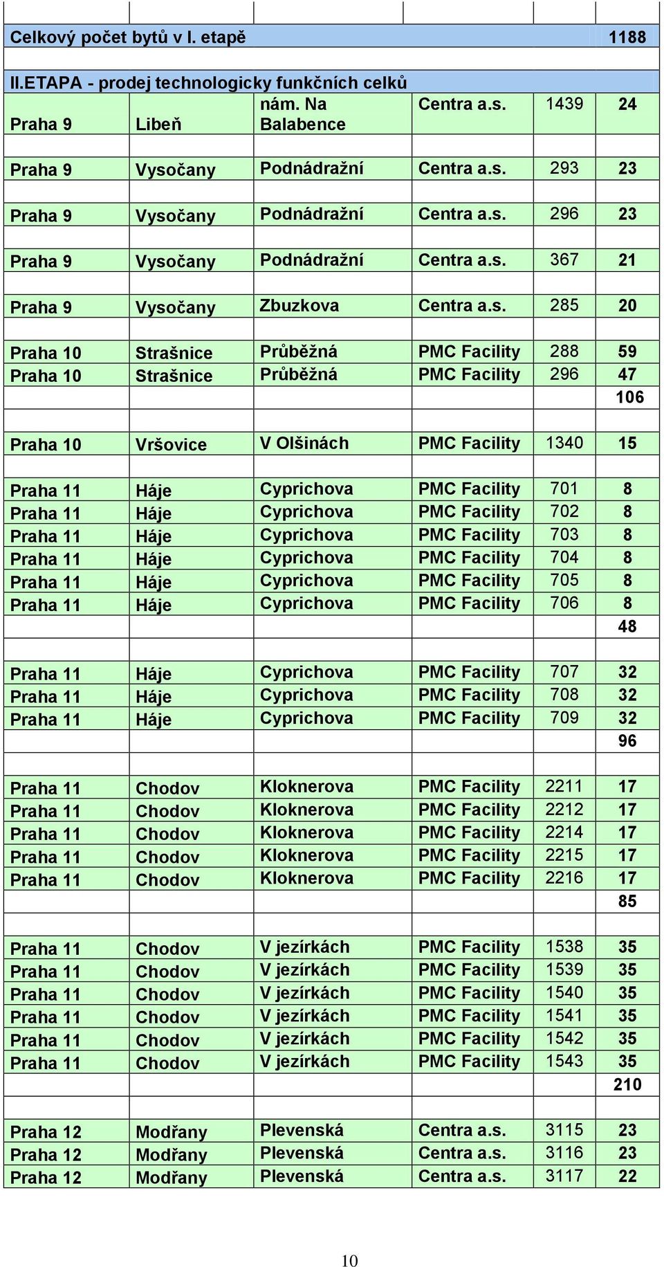 106 Praha 10 Vršovice V Olšinách PMC Facility 1340 15 Praha 11 Háje Cyprichova PMC Facility 701 8 Praha 11 Háje Cyprichova PMC Facility 702 8 Praha 11 Háje Cyprichova PMC Facility 703 8 Praha 11 Háje