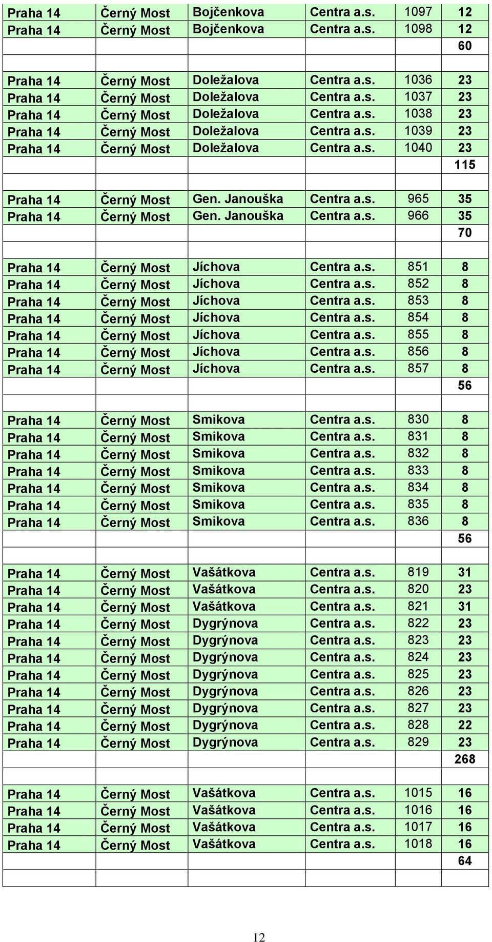 Janouška Centra a.s. 966 35 70 Praha 14 Černý Most Jíchova Centra a.s. 851 8 Praha 14 Černý Most Jíchova Centra a.s. 852 8 Praha 14 Černý Most Jíchova Centra a.s. 853 8 Praha 14 Černý Most Jíchova Centra a.