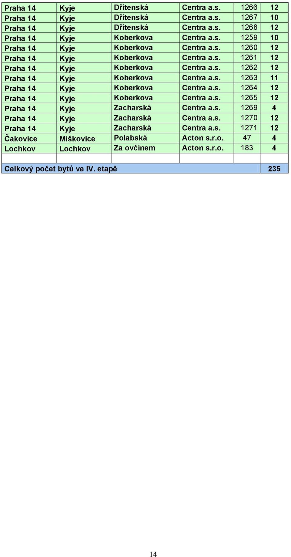 s. 1264 12 Praha 14 Kyje Koberkova Centra a.s. 1265 12 Praha 14 Kyje Zacharská Centra a.s. 1269 4 Praha 14 Kyje Zacharská Centra a.s. 1270 12 Praha 14 Kyje Zacharská Centra a.