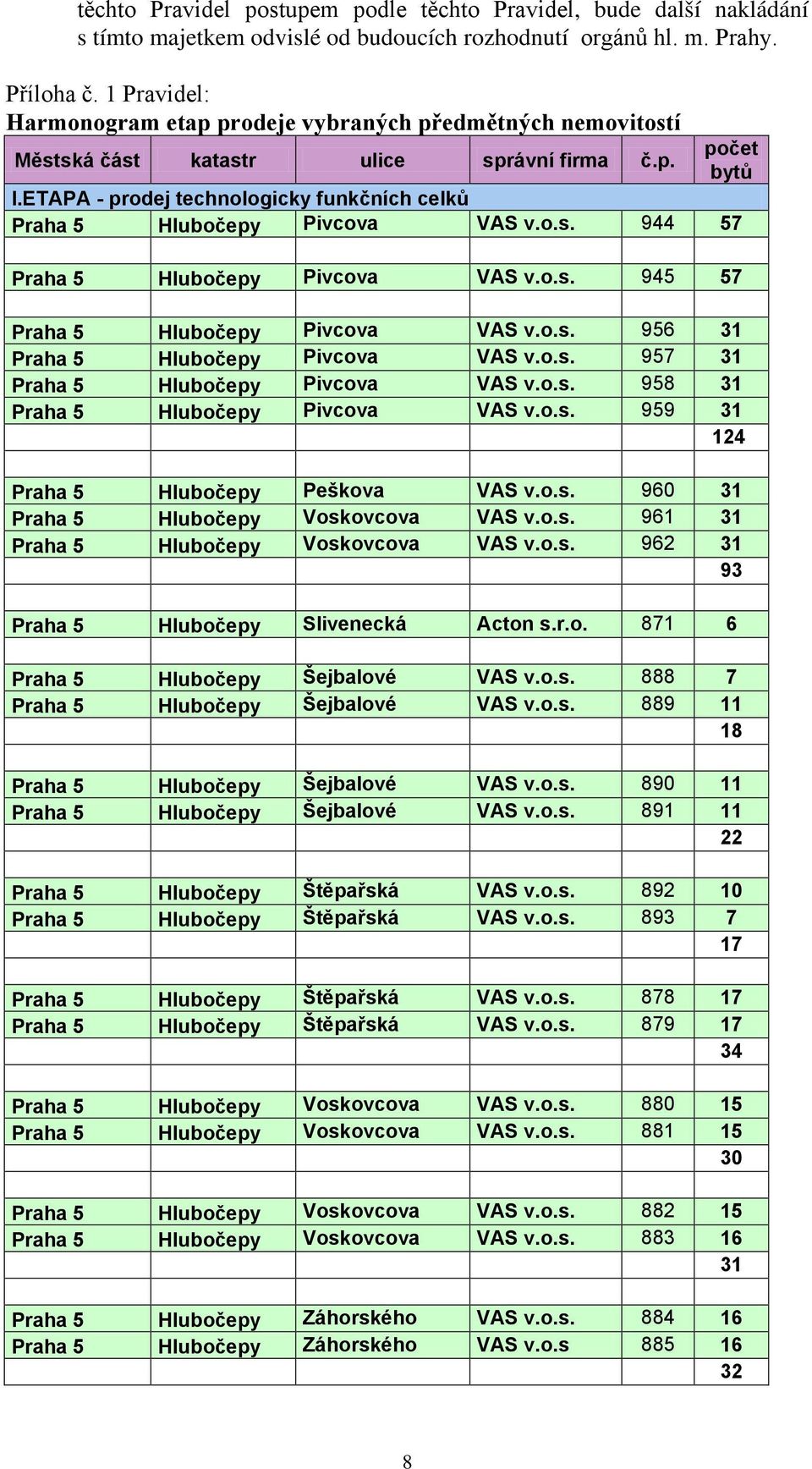 ETAPA - prodej technologicky funkčních celků Praha 5 Hlubočepy Pivcova VAS v.o.s. 944 57 Praha 5 Hlubočepy Pivcova VAS v.o.s. 945 57 Praha 5 Hlubočepy Pivcova VAS v.o.s. 956 31 Praha 5 Hlubočepy Pivcova VAS v.