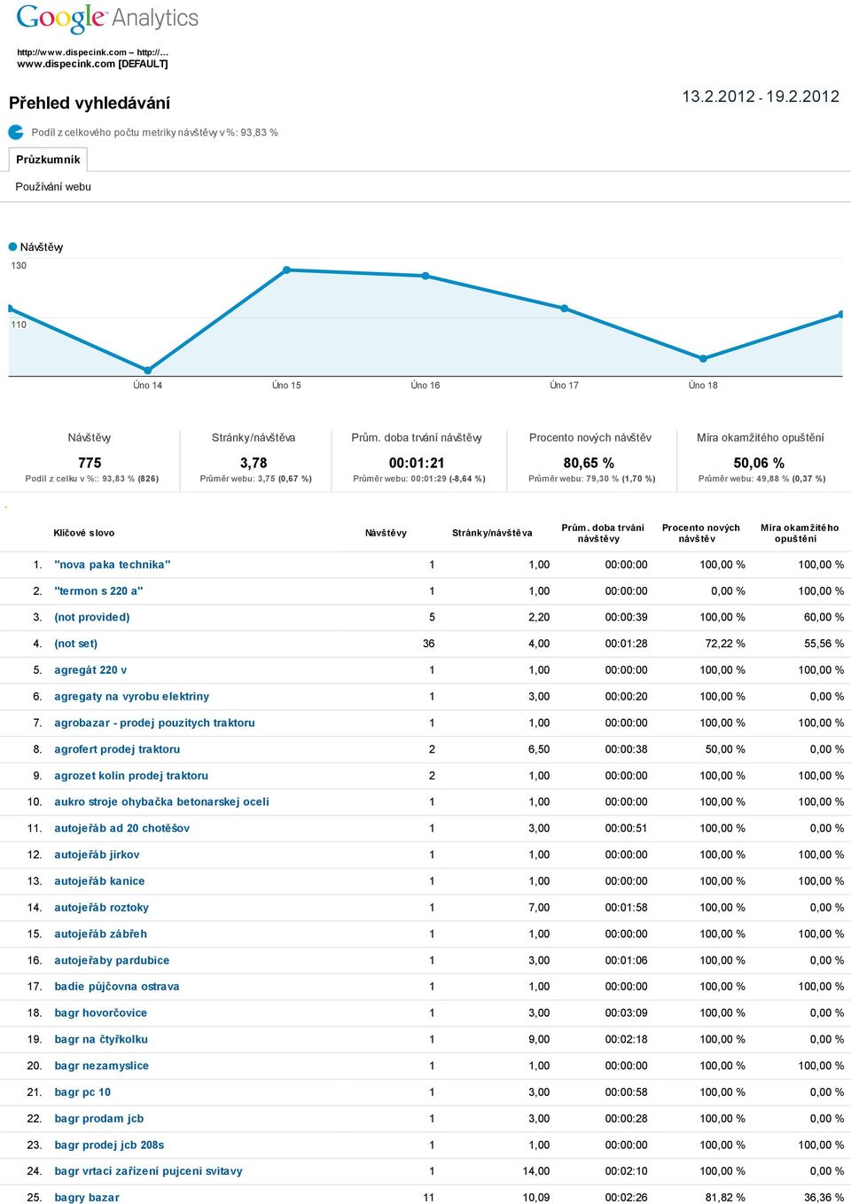 webu: 79,30 % (1,70 %) 50,06 % Průměr webu: 49,88 % (0,37 %) Klíčové slovo Návštěvy Stránky/návštěva Prům. doba trvání návštěvy Procento nových návštěv Míra okamžitého opuštění 1.