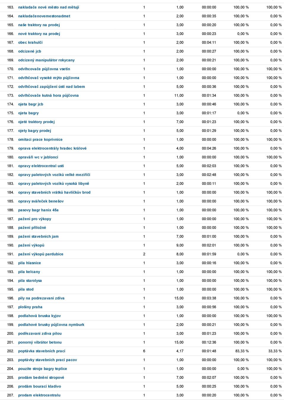 odcizený manipulátor rokycany 1 2,00 00:00:21 100,00 % 0,00 % 170. odvlhcovače půjčovna vsetín 1 1,00 00:00:00 100,00 % 100,00 % 171.