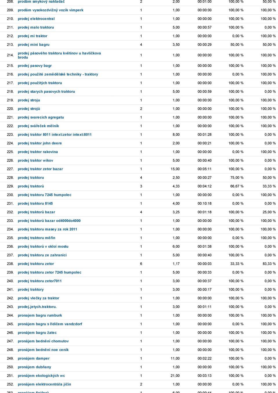 prodej mini bagru 4 3,50 00:00:29 50,00 % 50,00 % 214. prodej pásového traktoru květinov u havlíčkova brodu 1 1,00 00:00:00 100,00 % 100,00 % 215.