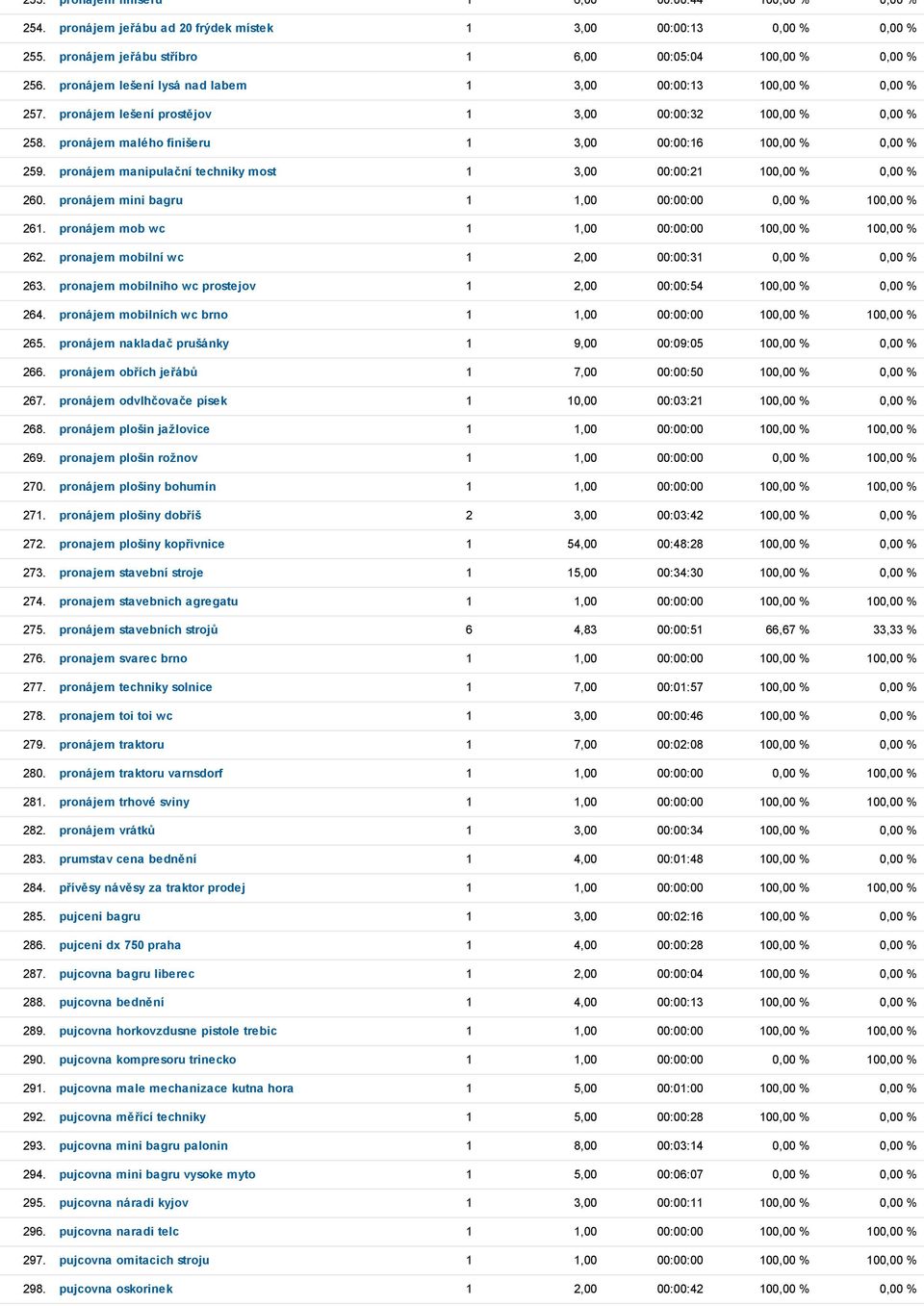 pronájem manipulační techniky most 1 3,00 00:00:21 100,00 % 0,00 % 260. pronájem mini bagru 1 1,00 00:00:00 0,00 % 100,00 % 261. pronájem mob wc 1 1,00 00:00:00 100,00 % 100,00 % 262.