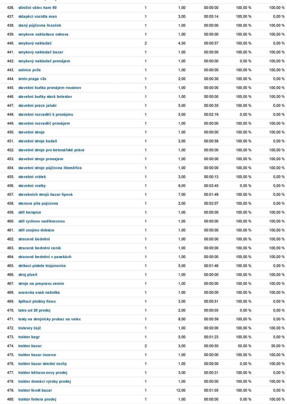 smykový nakladač bazar 1 1,00 00:00:00 100,00 % 100,00 % 442. smykový nakladač pronájem 1 1,00 00:00:00 0,00 % 100,00 % 443. solnice pv3s 1 1,00 00:00:00 100,00 % 100,00 % 444.