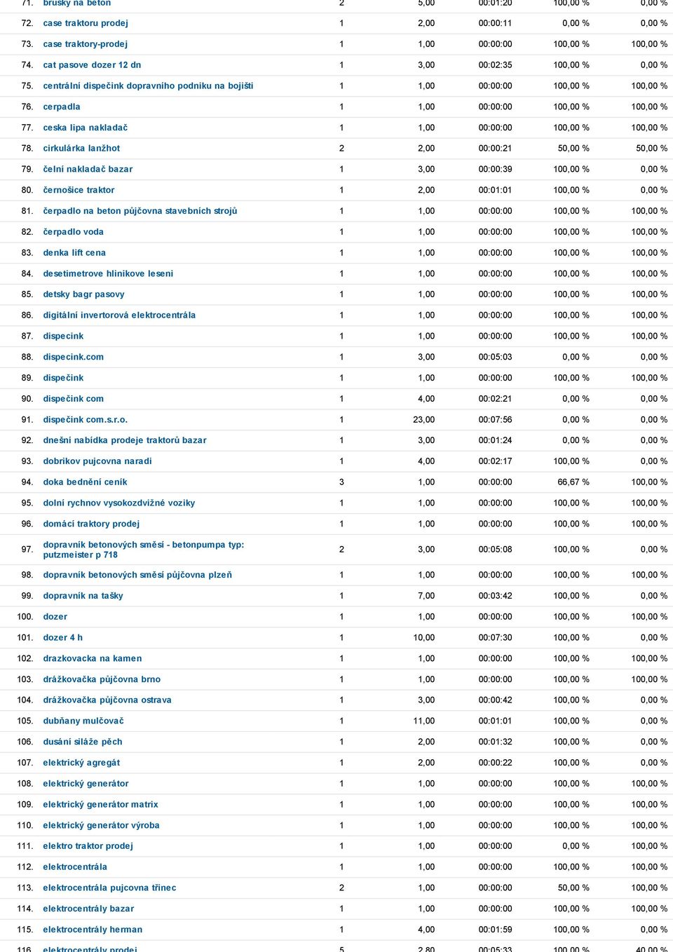 ceska lipa nakladač 1 1,00 00:00:00 100,00 % 100,00 % 78. cirkulárka lanžhot 2 2,00 00:00:21 50,00 % 50,00 % 79. čelní nakladač bazar 1 3,00 00:00:39 100,00 % 0,00 % 80.