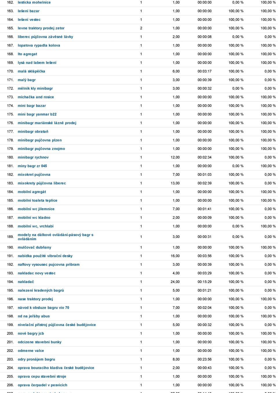 lto agregat 1 1,00 00:00:00 100,00 % 100,00 % 169. lysá nad labem lešení 1 1,00 00:00:00 100,00 % 100,00 % 170. malá sklápěčka 1 6,00 00:03:17 100,00 % 0,00 % 171.