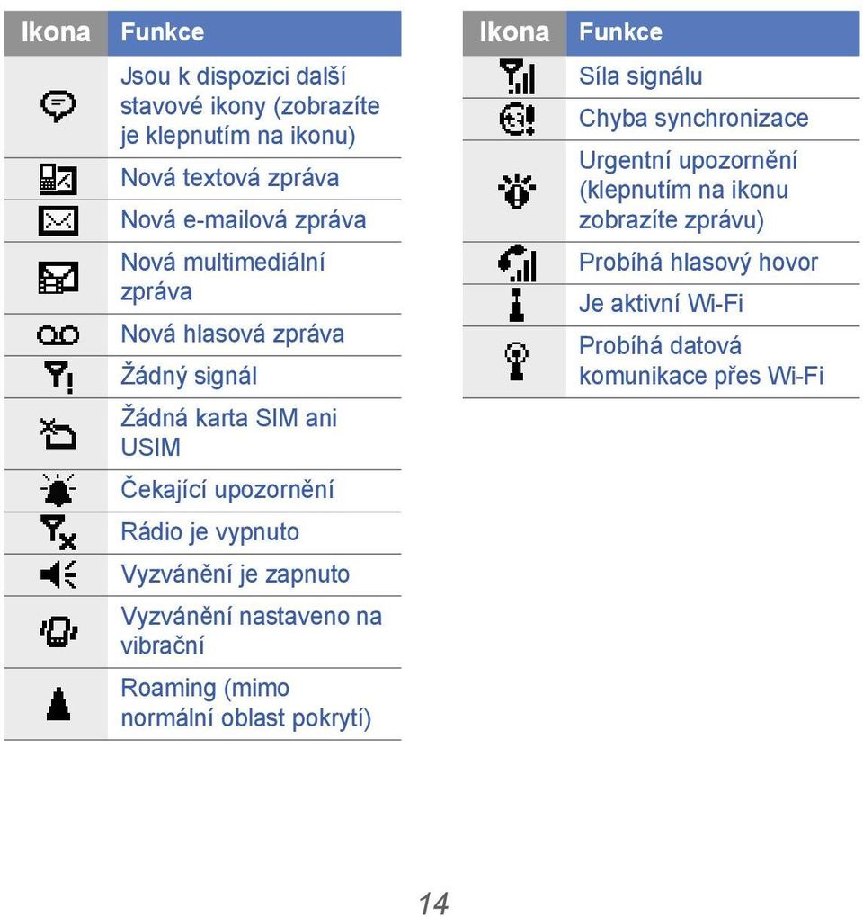 zpráva Nová hlasová zpráva Žádný signál Probíhá hlasový hovor Je aktivní Wi-Fi Probíhá datová komunikace přes Wi-Fi Žádná karta