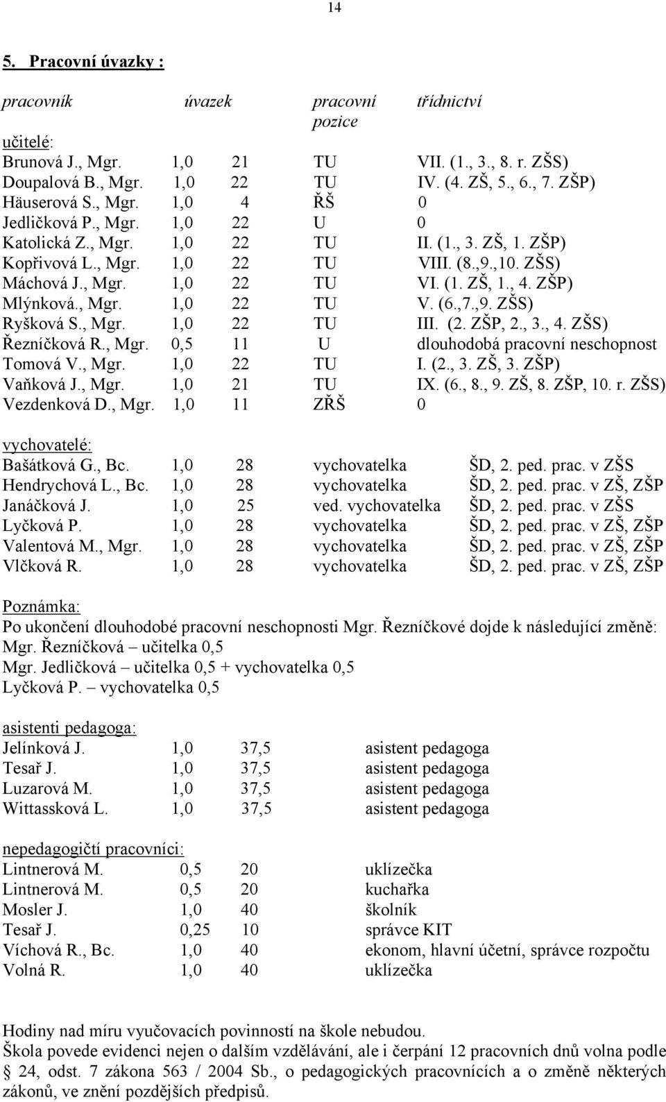 ZŠP) Mlýnková., Mgr. 1,0 22 TU V. (6.,7.,9. ZŠS) Ryšková S., Mgr. 1,0 22 TU III. (2. ZŠP, 2., 3., 4. ZŠS) Řezníčková R., Mgr. 0,5 11 U dlouhodobá pracovní neschopnost Tomová V., Mgr. 1,0 22 TU I. (2., 3. ZŠ, 3.