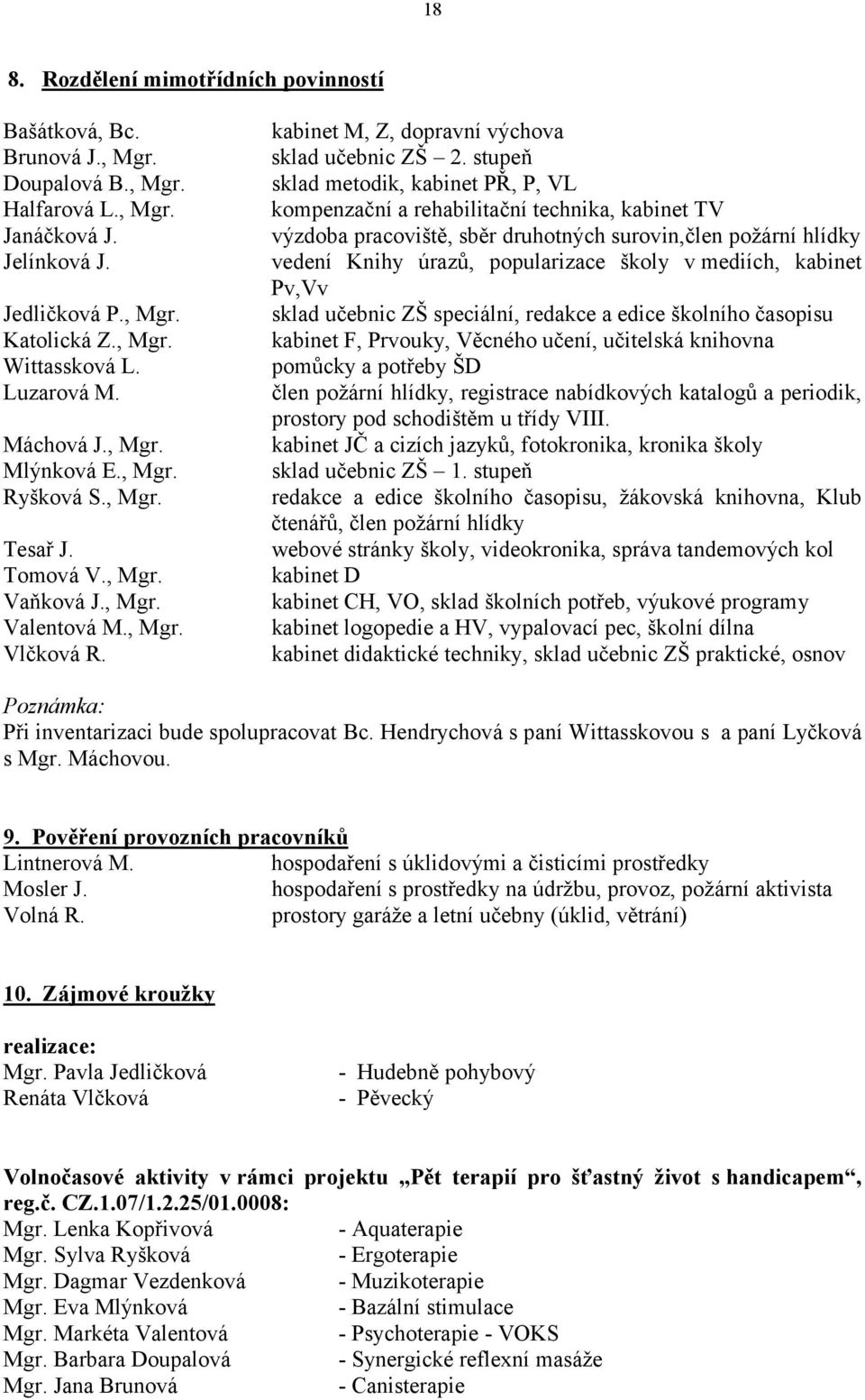 stupeň sklad metodik, kabinet PŘ, P, VL kompenzační a rehabilitační technika, kabinet TV výzdoba pracoviště, sběr druhotných surovin,člen požární hlídky vedení Knihy úrazů, popularizace školy v