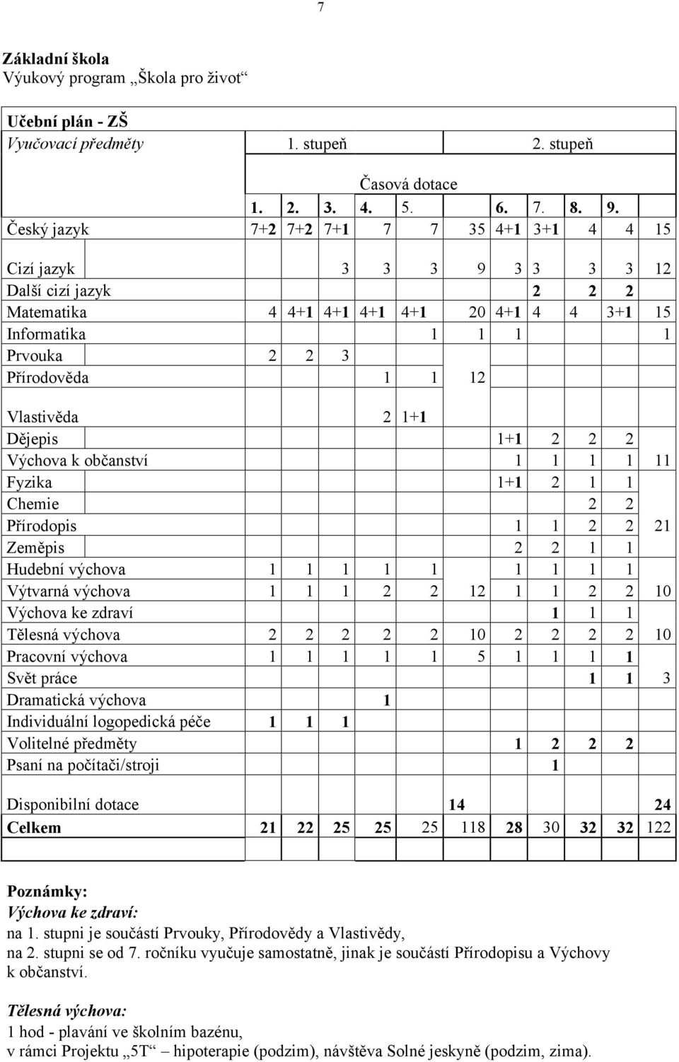 Vlastivěda 2 1+1 Dějepis 1+1 2 2 2 Výchova k občanství 1 1 1 1 11 Fyzika 1+1 2 1 1 Chemie 2 2 Přírodopis 1 1 2 2 21 Zeměpis 2 2 1 1 Hudební výchova 1 1 1 1 1 1 1 1 1 Výtvarná výchova 1 1 1 2 2 12 1 1