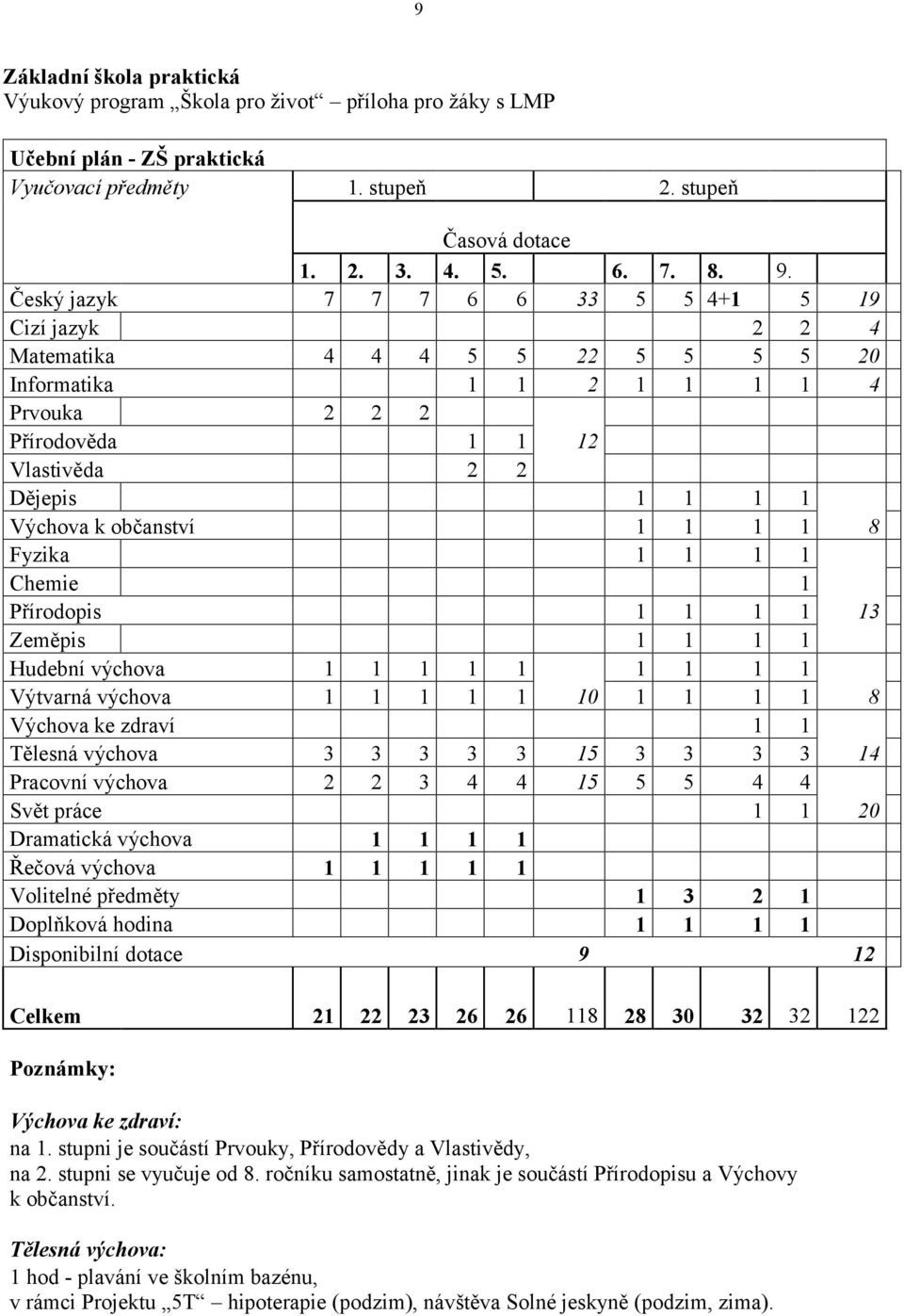 občanství 1 1 1 1 8 Fyzika 1 1 1 1 Chemie 1 Přírodopis 1 1 1 1 13 Zeměpis 1 1 1 1 Hudební výchova 1 1 1 1 1 1 1 1 1 Výtvarná výchova 1 1 1 1 1 10 1 1 1 1 8 Výchova ke zdraví 1 1 Tělesná výchova 3 3 3