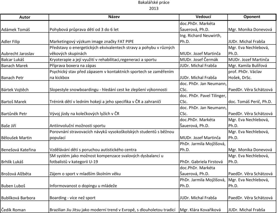 Jozef Martinča Balcar Lukáš Kryoterapie a její využití v rehabilitaci,regeneraci a sportu MUDr. Josef Čermák MUDr. Jozef Martinča Banach Marek Příprava boxera na zápas JUDr. Michal Frabša Mgr.