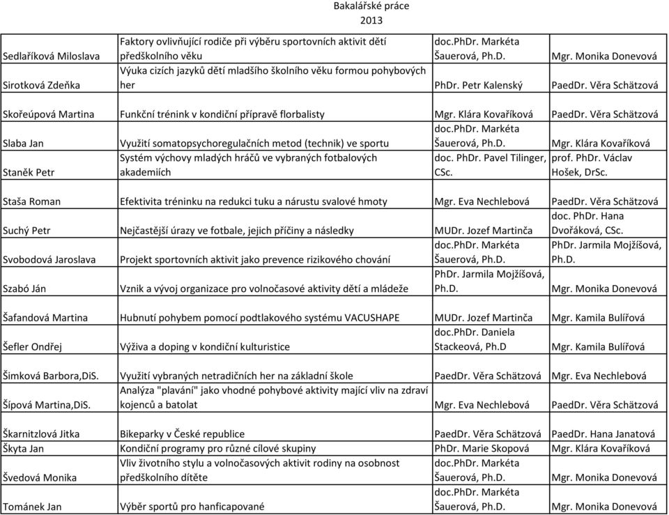 Klára Kovaříková Systém výchovy mladých hráčů ve vybraných fotbalových Staněk Petr akademiích Staša Roman Efektivita tréninku na redukci tuku a nárustu svalové hmoty Mgr.