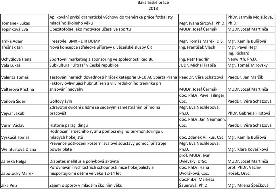 František Vlach Mgr. Pavel Hegr Uchytilová Hana Sportovní marketing a sponzoring ve společnosti Red Bull Ing. Petr Hedrlín Ing. Richard Neuwirth, Vala Lukáš Subkultura "Ultras" v České republice JUDr.