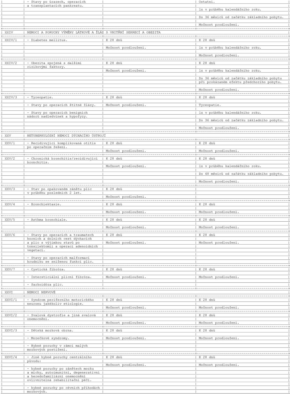 Do 36 měsíců od začátku základního pobytu při prokázaném efektu předchozího pobytu. XXIV/3 - Tyreopatie. K 28 dnů K 28 dnů - Stavy po operacích štítné žlázy. Možnost prodloužení. Tyreopatie. - Stavy po operacích benigních 1x v průběhu kalendářního roku.