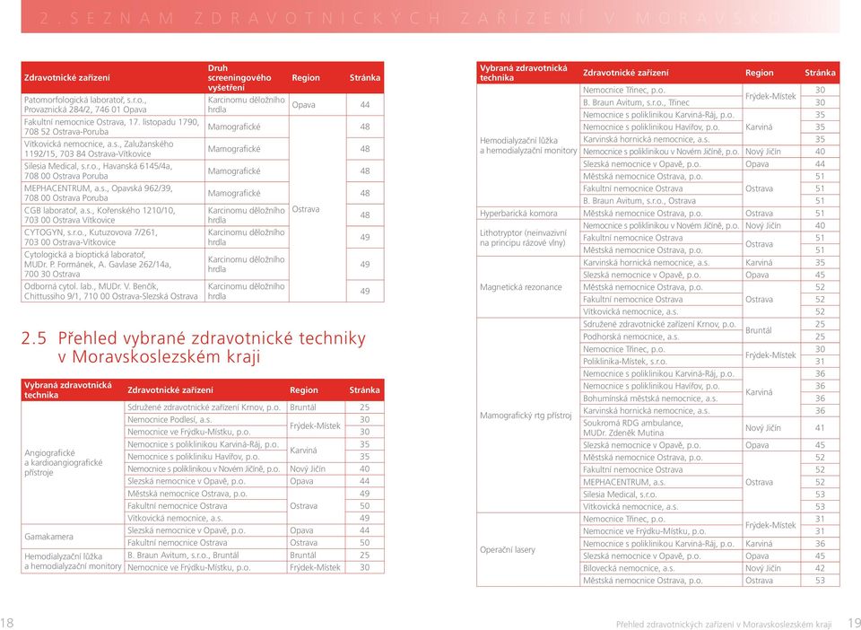 s., Kořenského 1210/10, 703 00 Ostrava Vítkovice CYTOGYN, s.r.o., Kutuzovova 7/261, 703 00 Ostrava-Vítkovice Cytologická a bioptická laboratoř, MUDr. P. Formánek, A.