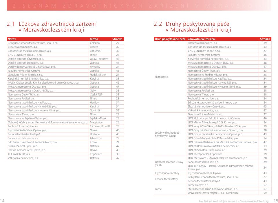 r.o. Třinec 27 Dětské centrum Čtyřlístek, p.o. Opava, Havířov 42 Dětské centrum Domeček, p.o. Ostrava 47 Dětský domov Janovice u Rýmařova, p.o. Rýmařov 24 Fakultní nemocnice Ostrava Ostrava 46 Gaudium Frýdek-Místek, s.