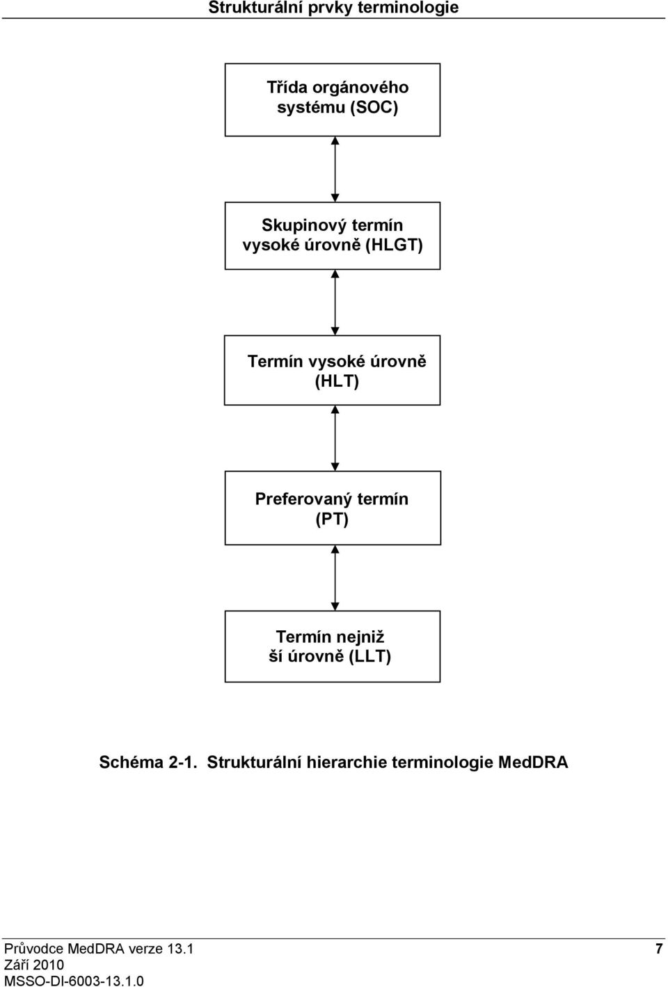 Preferovaný termín (PT) Termín nejniž ší úrovně (LLT) Schéma 2-1.