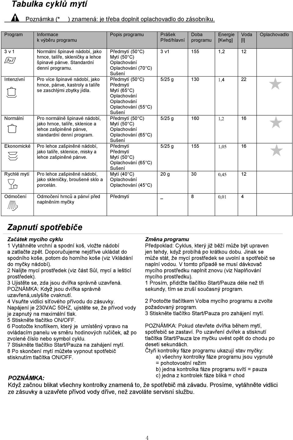 pánve. Standardní denní programu. Intenzivní Normální Ekonomické Rychlé mytí Pro více špinavé nádobí, jako hrnce, pánve, kastroly a talíře se zaschlými zbytky jídla.