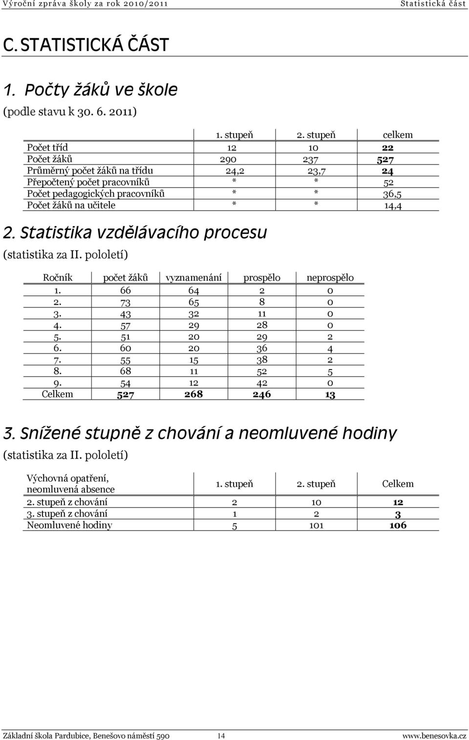 14,4 2. Statistika vzdělávacího procesu (statistika za II. pololetí) Ročník počet žáků vyznamenání prospělo neprospělo 1. 66 64 2 0 2. 73 65 8 0 3. 43 32 11 0 4. 57 29 28 0 5. 51 20 29 2 6.