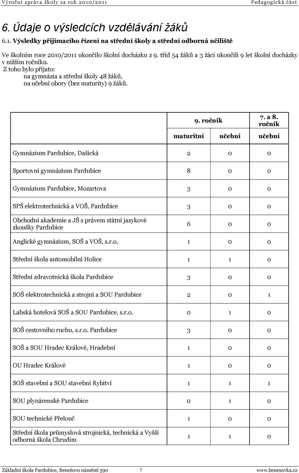 ročník maturitní učební učební Gymnázium Pardubice, Dašická 2 0 0 Sportovní gymnázium Pardubice 8 0 0 Gymnázium Pardubice, Mozartova 3 0 0 SPŠ elektrotechnická a VOŠ, Pardubice 3 0 0 Obchodní