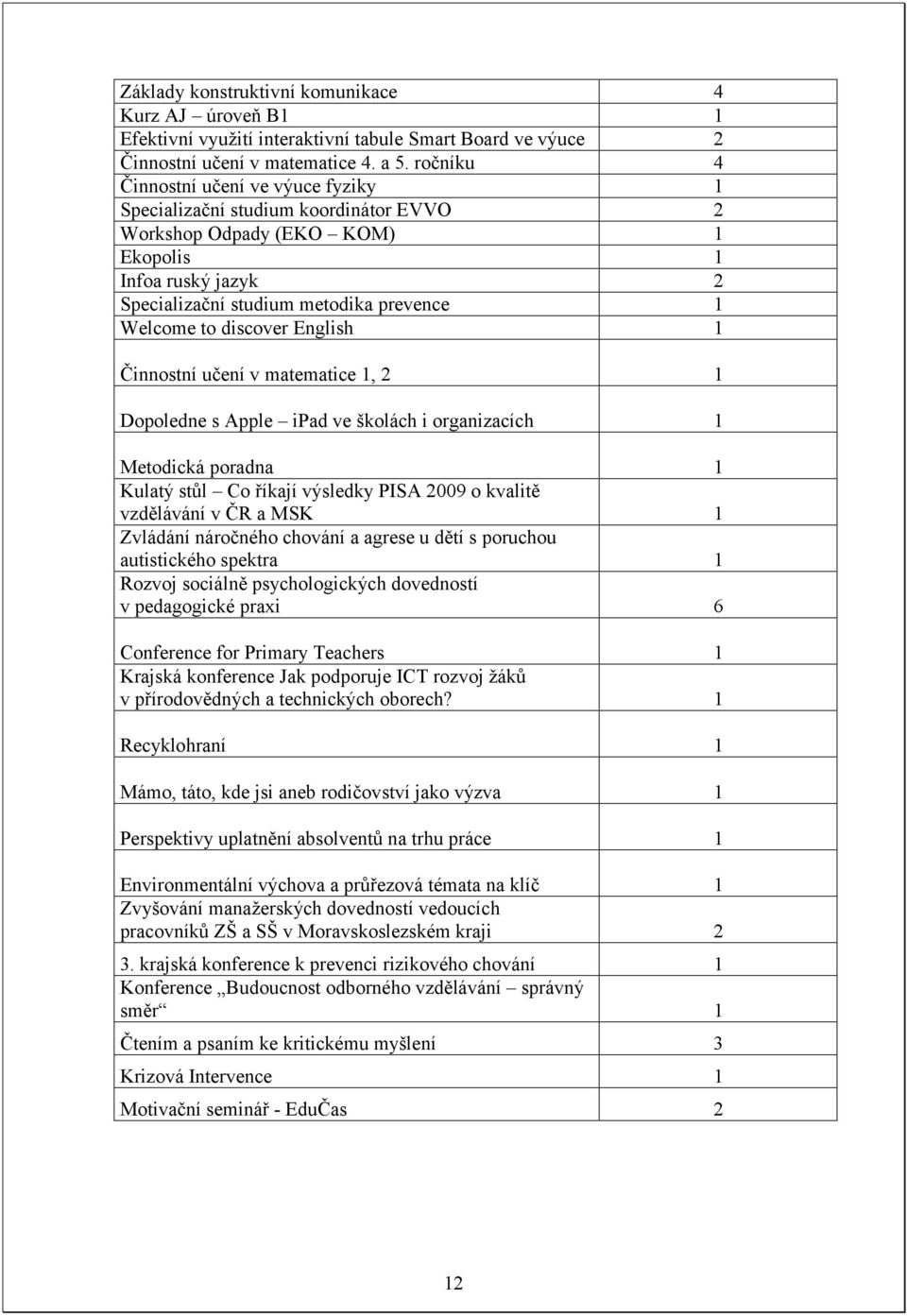 discover English 1 Činnostní učení v matematice 1, 2 1 Dopoledne s Apple ipad ve školách i organizacích 1 Metodická poradna 1 Kulatý stůl Co říkají výsledky PISA 2009 o kvalitě vzdělávání v ČR a MSK