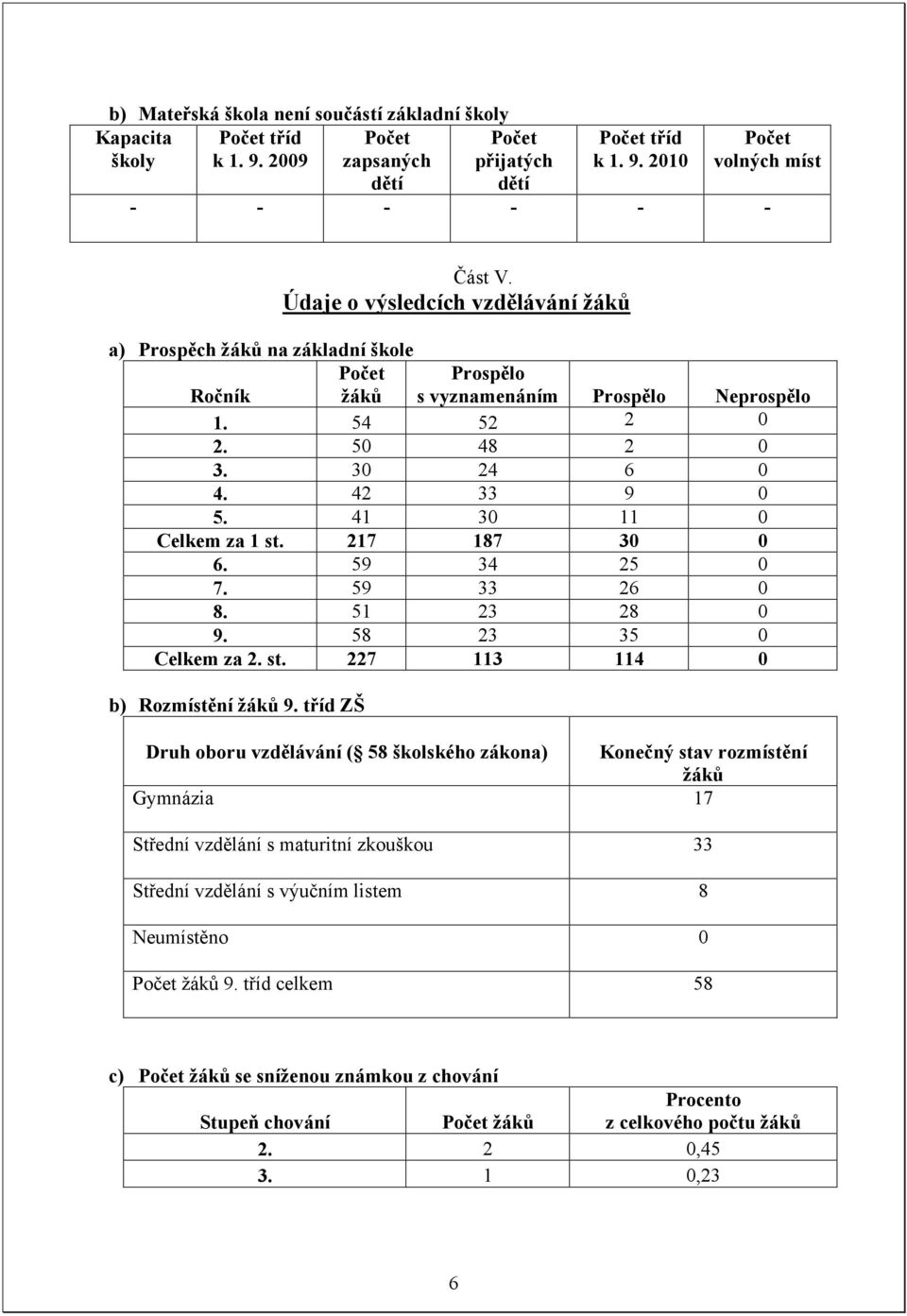 41 30 11 0 Celkem za 1 st. 217 187 30 0 6. 59 34 25 0 7. 59 33 26 0 8. 51 23 28 0 9. 58 23 35 0 Celkem za 2. st. 227 113 114 0 b) Rozmístění žáků 9.