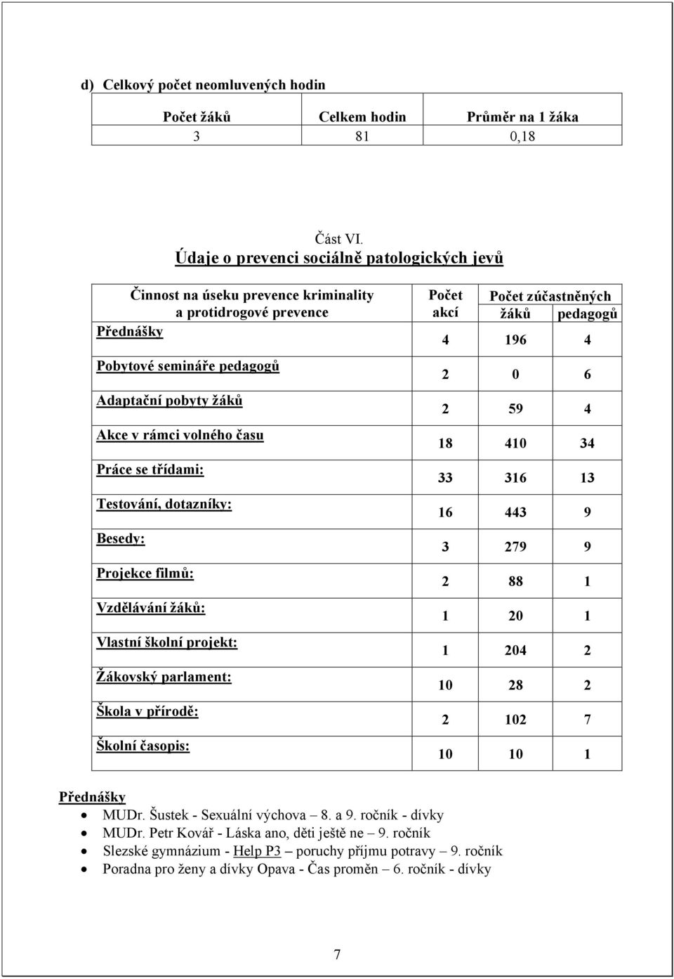 se třídami: Testování, dotazníky: Besedy: Projekce filmů: Vzdělávání žáků: Vlastní školní projekt: Žákovský parlament: Škola v přírodě: Školní časopis: Počet akcí Počet zúčastněných žáků pedagogů 4