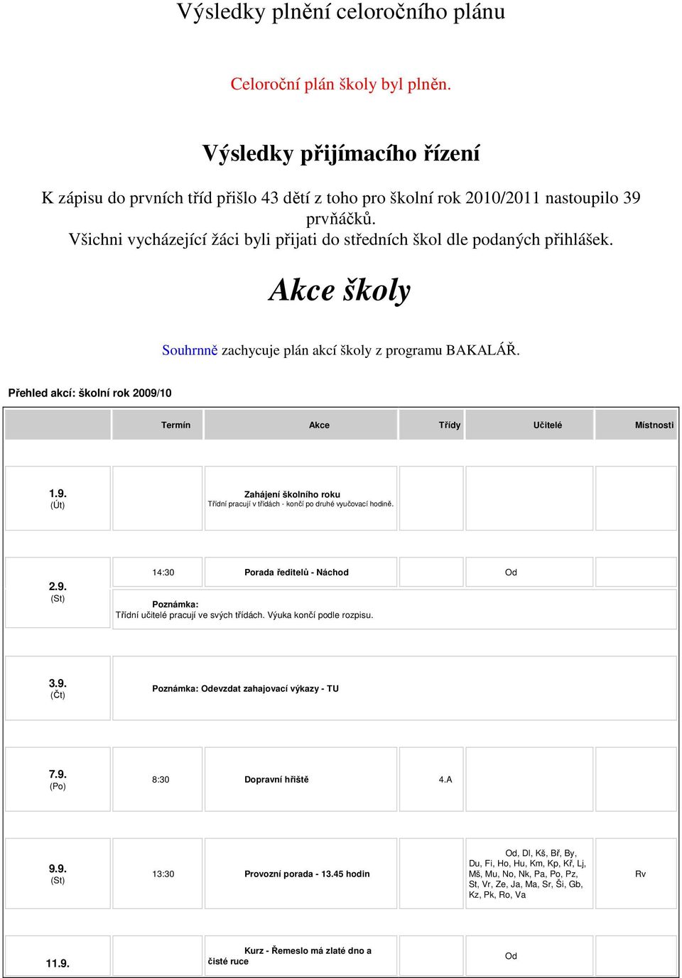 Přehled akcí: školní rok 2009/10 Termín Akce Třídy Učitelé Místnosti 1.9. Zahájení školního roku Třídní pracují v třídách - končí po druhé vyučovací hodině. 2.9. 14:30 Porada ředitelů - Náchod Třídní učitelé pracují ve svých třídách.